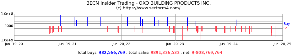 Insider Trading Transactions for QXO BUILDING PRODUCTS INC.