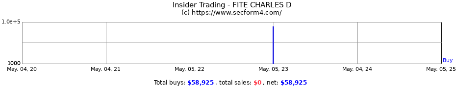 Insider Trading Transactions for FITE CHARLES D