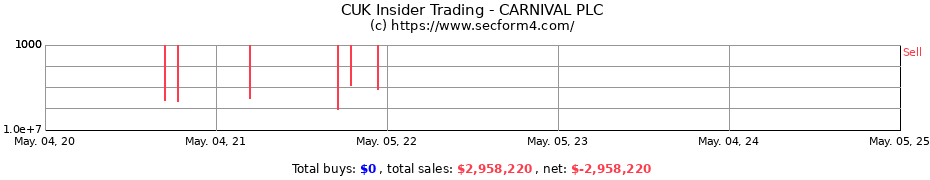 Insider Trading Transactions for CARNIVAL PLC