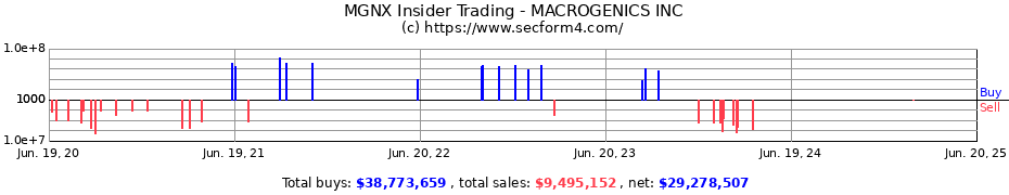 Insider Trading Transactions for MACROGENICS INC