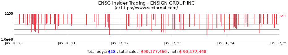 Insider Trading Transactions for ENSIGN GROUP INC