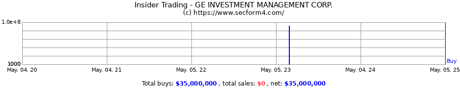 Insider Trading Transactions for GE INVESTMENT MANAGEMENT CORP.