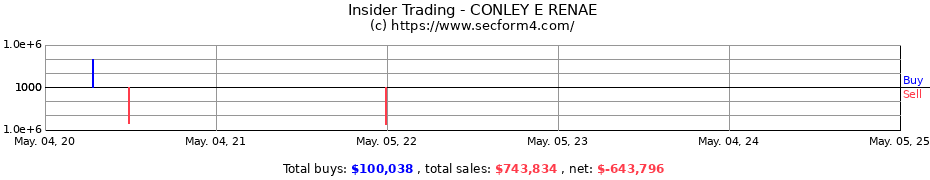 Insider Trading Transactions for CONLEY E RENAE