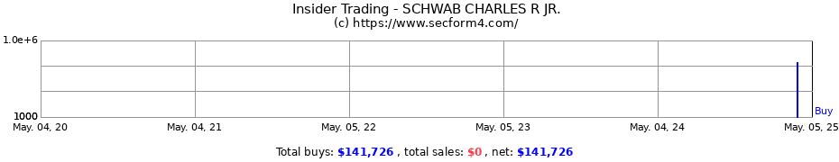 Insider Trading Transactions for SCHWAB CHARLES R JR.