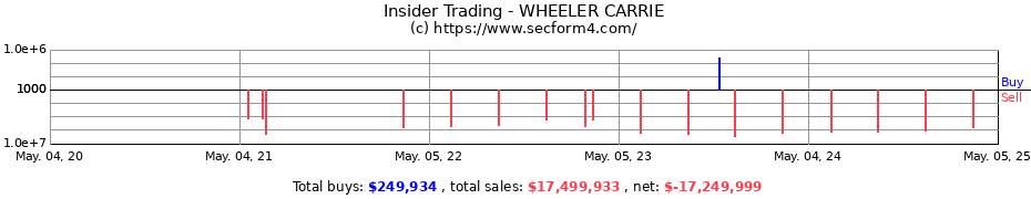 Insider Trading Transactions for WHEELER CARRIE