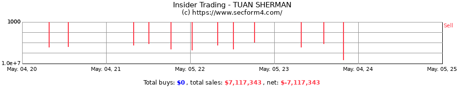 Insider Trading Transactions for TUAN SHERMAN