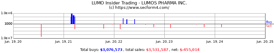 Insider Trading Transactions for LUMOS PHARMA INC.