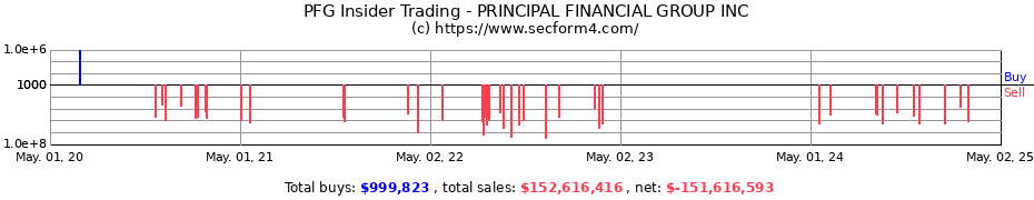 Insider Trading Transactions for PRINCIPAL FINANCIAL GROUP INC