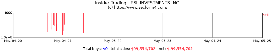 Insider Trading Transactions for ESL INVESTMENTS INC.