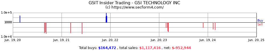 Insider Trading Transactions for GSI TECHNOLOGY INC