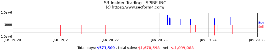 Insider Trading Transactions for SPIRE INC