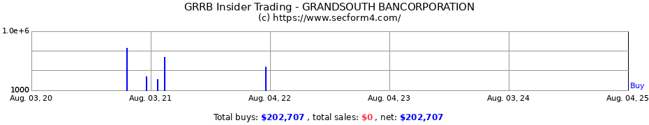 Insider Trading Transactions for GRANDSOUTH BANCORPORATION