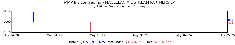 Insider Trading Transactions for Magellan Midstream Partners L.P.