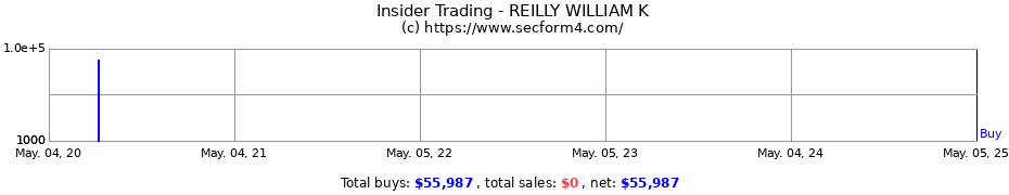 Insider Trading Transactions for REILLY WILLIAM K