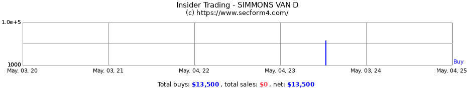 Insider Trading Transactions for SIMMONS VAN D
