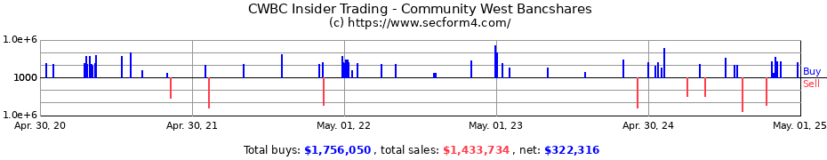 Insider Trading Transactions for Community West Bancshares
