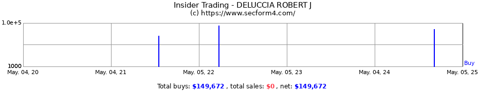Insider Trading Transactions for DELUCCIA ROBERT J