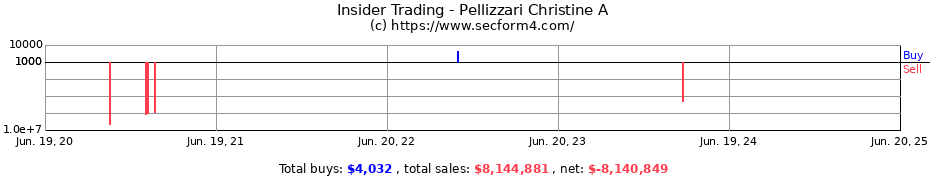 Insider Trading Transactions for Pellizzari Christine A