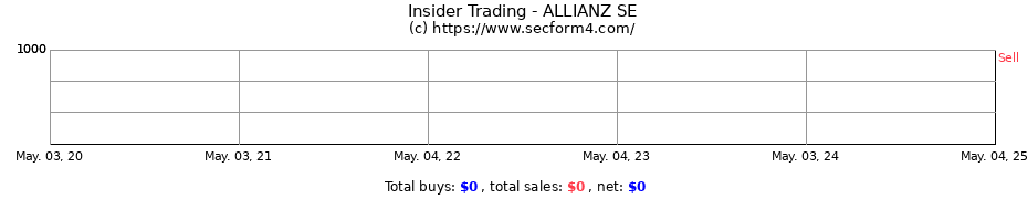 Insider Trading Transactions for Allianz SE