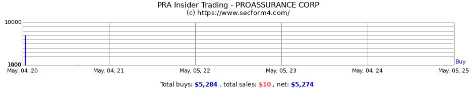Insider Trading Transactions for PROASSURANCE CORP