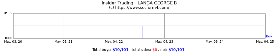 Insider Trading Transactions for LANGA GEORGE B