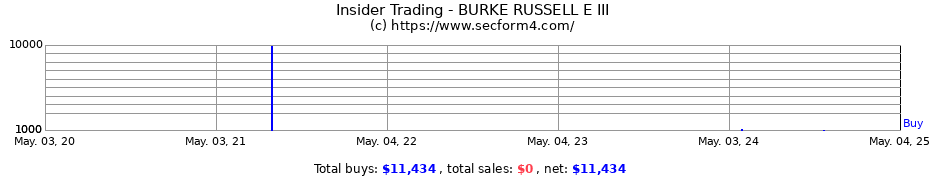 Insider Trading Transactions for BURKE RUSSELL E III