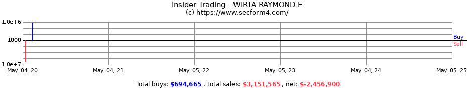 Insider Trading Transactions for WIRTA RAYMOND E