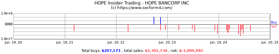 Insider Trading Transactions for HOPE BANCORP INC