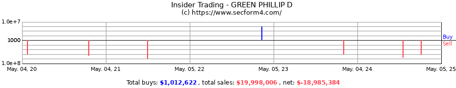 Insider Trading Transactions for GREEN PHILLIP D
