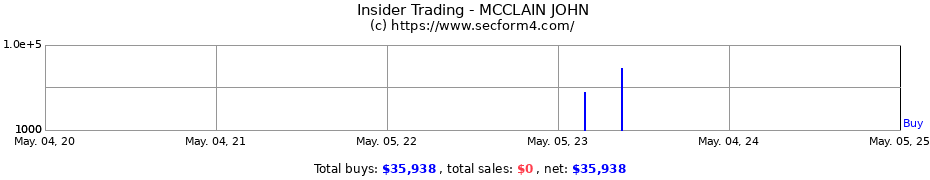 Insider Trading Transactions for MCCLAIN JOHN
