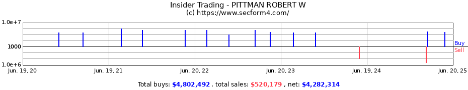 Insider Trading Transactions for PITTMAN ROBERT W