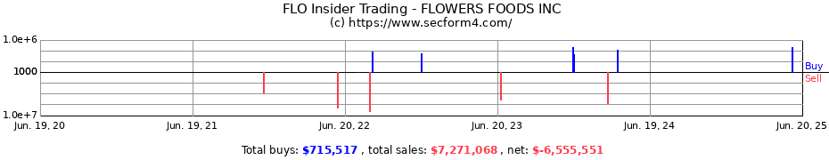 Insider Trading Transactions for FLOWERS FOODS INC