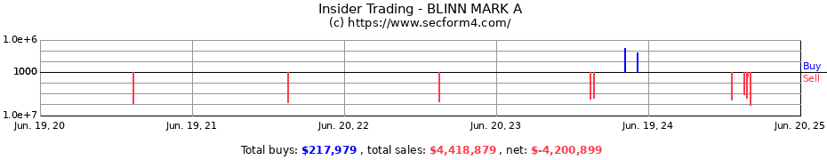 Insider Trading Transactions for BLINN MARK A