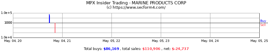 Insider Trading Transactions for MARINE PRODUCTS CORP