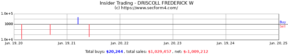 Insider Trading Transactions for DRISCOLL FREDERICK W