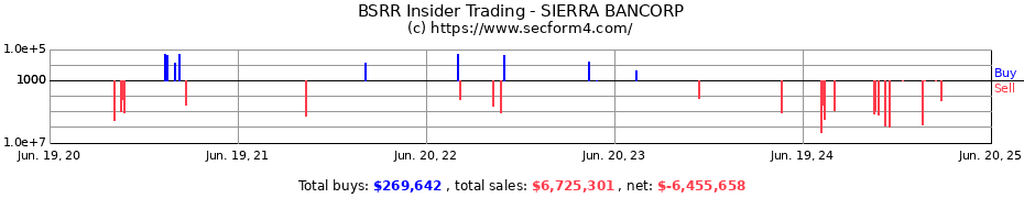 Insider Trading Transactions for SIERRA BANCORP