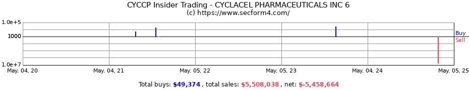 Insider Trading Transactions for CYCLACEL PHARMACEUTICALS INC 6
