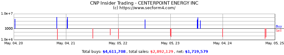 Insider Trading Transactions for CENTERPOINT ENERGY INC