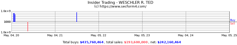 Insider Trading Transactions for R TED WESCHLER