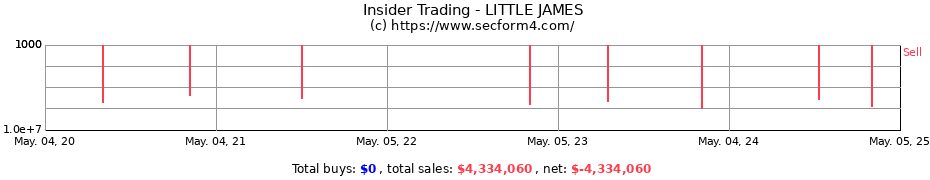 Insider Trading Transactions for LITTLE JAMES