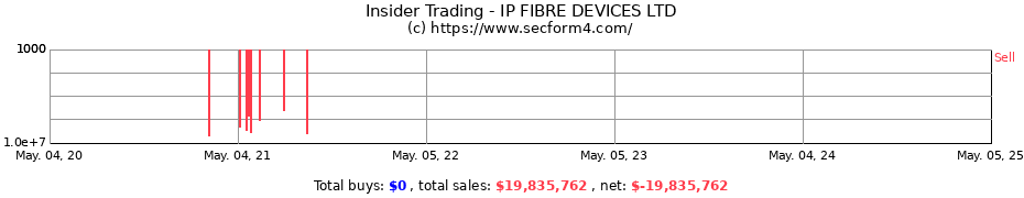 Insider Trading Transactions for IP FIBRE DEVICES LTD