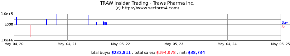 Insider Trading Transactions for Traws Pharma Inc.