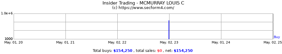 Insider Trading Transactions for MCMURRAY LOUIS C