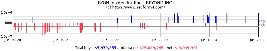 Insider Trading Transactions for BEYOND INC.