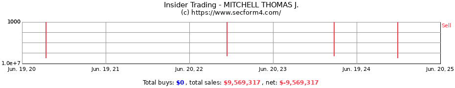 Insider Trading Transactions for MITCHELL THOMAS J.