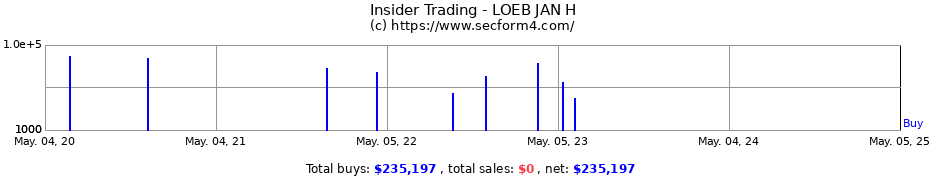 Insider Trading Transactions for LOEB JAN H