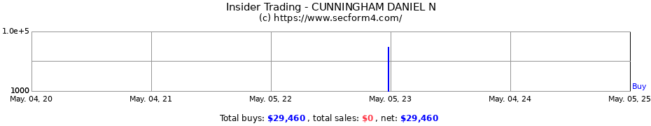 Insider Trading Transactions for CUNNINGHAM DANIEL N