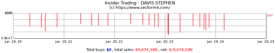 Insider Trading Transactions for DAVIS STEPHEN