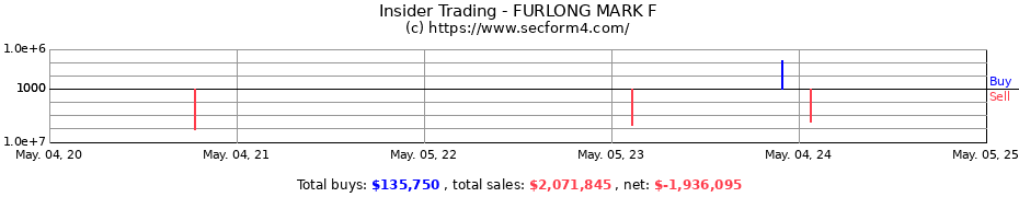 Insider Trading Transactions for FURLONG MARK F