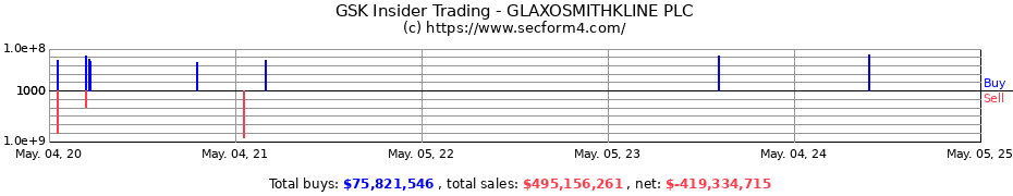 Insider Trading Transactions for GSK PLC